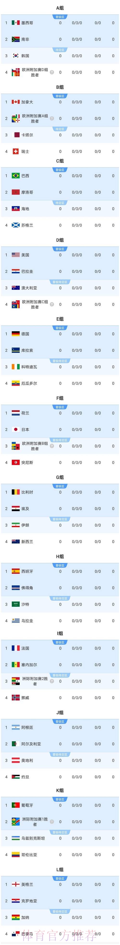 2026美加墨世界杯比分今日